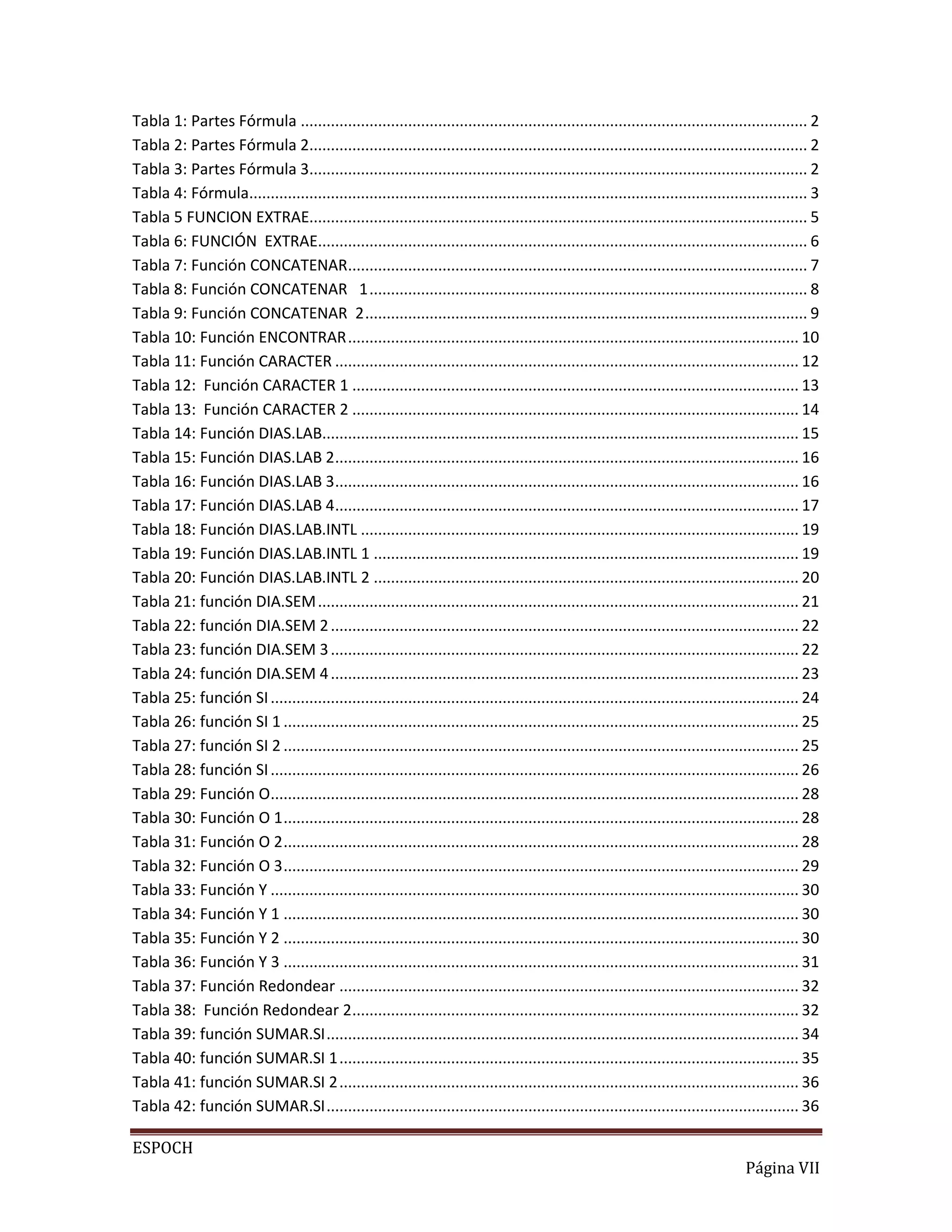 Tabla 1: Partes Fórmula ...................................................................................................................... 2
Tabla 2: Partes Fórmula 2.................................................................................................................... 2
Tabla 3: Partes Fórmula 3.................................................................................................................... 2
Tabla 4: Fórmula.................................................................................................................................. 3
Tabla 5 FUNCION EXTRAE.................................................................................................................... 5
Tabla 6: FUNCIÓN EXTRAE.................................................................................................................. 6
Tabla 7: Función CONCATENAR........................................................................................................... 7
Tabla 8: Función CONCATENAR 1 ...................................................................................................... 8
Tabla 9: Función CONCATENAR 2 ....................................................................................................... 9
Tabla 10: Función ENCONTRAR ......................................................................................................... 10
Tabla 11: Función CARACTER ............................................................................................................ 12
Tabla 12: Función CARACTER 1 ........................................................................................................ 13
Tabla 13: Función CARACTER 2 ........................................................................................................ 14
Tabla 14: Función DIAS.LAB............................................................................................................... 15
Tabla 15: Función DIAS.LAB 2 ............................................................................................................ 16
Tabla 16: Función DIAS.LAB 3 ............................................................................................................ 16
Tabla 17: Función DIAS.LAB 4 ............................................................................................................ 17
Tabla 18: Función DIAS.LAB.INTL ...................................................................................................... 19
Tabla 19: Función DIAS.LAB.INTL 1 ................................................................................................... 19
Tabla 20: Función DIAS.LAB.INTL 2 ................................................................................................... 20
Tabla 21: función DIA.SEM ................................................................................................................ 21
Tabla 22: función DIA.SEM 2 ............................................................................................................. 22
Tabla 23: función DIA.SEM 3 ............................................................................................................. 22
Tabla 24: función DIA.SEM 4 ............................................................................................................. 23
Tabla 25: función SI ........................................................................................................................... 24
Tabla 26: función SI 1 ........................................................................................................................ 25
Tabla 27: función SI 2 ........................................................................................................................ 25
Tabla 28: función SI ........................................................................................................................... 26
Tabla 29: Función O........................................................................................................................... 28
Tabla 30: Función O 1 ........................................................................................................................ 28
Tabla 31: Función O 2 ........................................................................................................................ 28
Tabla 32: Función O 3 ........................................................................................................................ 29
Tabla 33: Función Y ........................................................................................................................... 30
Tabla 34: Función Y 1 ........................................................................................................................ 30
Tabla 35: Función Y 2 ........................................................................................................................ 30
Tabla 36: Función Y 3 ........................................................................................................................ 31
Tabla 37: Función Redondear ........................................................................................................... 32
Tabla 38: Función Redondear 2 ........................................................................................................ 32
Tabla 39: función SUMAR.SI .............................................................................................................. 34
Tabla 40: función SUMAR.SI 1 ........................................................................................................... 35
Tabla 41: función SUMAR.SI 2 ........................................................................................................... 36
Tabla 42: función SUMAR.SI .............................................................................................................. 36
ESPOCH
Página VII

 
