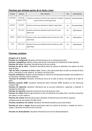 Funciones que obtienen partes de la fecha y hora
 Función      Sintaxis                               Valor devuelto                             Tipo      Determinismo

DATENAME     DATENAME         Devuelve una cadena de caracteres que representa el datepart    nvarchar   No determinista
            (datepart date)               especificado de la fecha especificada.


 DATEPART     DATEPART        Devuelve un entero que representa el datepart especificado        int      No determinista


   DAY       DAY ( date )     Devuelve un entero que representa la parte del día de date        int       Determinista
                              especificado.


  MONTH     MONTH ( date )    Devuelve un entero que representa la parte del mes de un date     int       Determinista
                              especificado.


   YEAR      YEAR ( date )    Devuelve un entero que representa la parte del año de un date     int       Determinista
                              especificado.




Funciones escalares

Categoría de la función
Funciones de configuración: Devuelven información acerca de la configuración actual.
Funciones criptográficas: Admiten cifrado, descifrado, firma digital y la validación de firmas digitales.
Funciones del cursor: Devuelven información acerca de los cursores.
Funciones de tipo de datos : Devuelven información sobre los valores de identidad y los valores de otros
tipos de datos.
Tipos de datos y funciones de fecha y hora: Llevan a cabo operaciones sobre un valor de entrada de fecha
y hora, y devuelven un valor numérico, de cadena o de fecha y hora.
Funciones matemáticas: Realizan cálculos basados en valores de entrada proporcionados como parámetros a
las funciones y devuelven valores numéricos.
 Funciones de metadatos: Devuelven información acerca de la base de datos y los objetos de la base de
datos.
Funciones escalares ODBC: Devuelven información sobre funciones ODBC escalares en una instrucción
Transact-SQL.
Funciones de replicación: Devuelven información que se usa para administrar, supervisar y mantener la
topología de replicación
Funciones de seguridad: Devuelven información acerca de usuarios y roles.
Funciones de cadena: Realizan operaciones en el valor de entrada de una cadena (char o varchar) y devuelven
una cadena o un valor numérico.
Funciones del sistema: Realizan operaciones y devuelven información acerca de valores, objetos y
configuraciones de una instancia de SQL Server.
Funciones estadísticas del sistema: Devuelven información estadística acerca del sistema.
Funciones de texto e imagen: Realizan operaciones sobre los valores de entrada o columnas de texto o
imagen, y devuelven información acerca del valor.

Funciones de desencadenador: Devuelven información acerca de los desencadenadores.
 