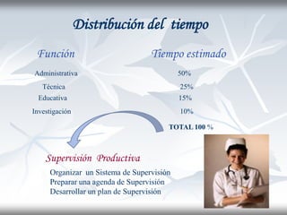 Distribución del tiempo
 Función                          Tiempo estimado
Administrativa                             50%
   Técnica                                 25%
  Educativa                                15%
Investigación                              10%

                                       TOTAL 100 %



    Supervisión Productiva
     Organizar un Sistema de Supervisión
     Preparar una agenda de Supervisión
     Desarrollar un plan de Supervisión
 