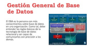 Gestión General de Base
de Datos
El DBA es la persona con más
conocimientos sobre base de datos
en una organización. Como tal, debe
entender las reglas básicas de la
tecnología de base de datos
relacional y ser capaz de
comunicarlos con precisión a los
demás.
 