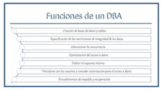 Funciones de un DBAFunciones de un DBA
Creación de bases de datos y tablas
Especificación de las restricciones de integridad de los datos
Administrar la concurrencia
Optimización del acceso a datos
Definir el esquema interno
Vincularse con los usuarios y conceder autorización para el acceso a datos
Procedimientos de respaldo y recuperación
 