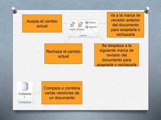 Acepta el cambio
actual
Va a la marca de
revisión anterior
del documento
para aceptarla o
rechazarla
Rechaza el cambio
actual
Se desplaza a la
siguiente marca de
revisión del
documento para
aceptarla o rechazarla
Compara o combina
varias versiones de
un documento
 