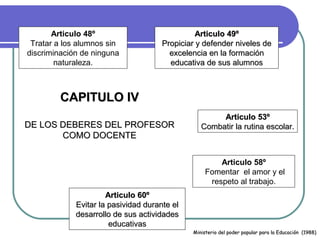 Articulo 48º                             Articulo 49º
 Tratar a los alumnos sin             Propiciar y defender niveles de
discriminación de ninguna               excelencia en la formación
        naturaleza.                     educativa de sus alumnos



         CAPITULO IV
                                                      Articulo 53º
DE LOS DEBERES DEL PROFESOR                      Combatir la rutina escolar.
       COMO DOCENTE

                                                       Articulo 58º
                                                   Fomentar el amor y el
                                                    respeto al trabajo.
                      Articulo 60º
             Evitar la pasividad durante el
             desarrollo de sus actividades
                       educativas
                                              Ministerio del poder popular para la Educación (1988)
 