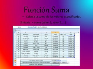 Función Suma
• Calcula la suma de los valores especificados
Sintaxis : = suma (valor 1; valor 2:….)
 
