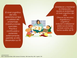 Establecer y mantener
la interacción.
Ajustar el andamiaje
al nivel cognitivo del
niño
Ofrecer los recursos
lingüísticos y
cognitivos.
Inducen a reflexionar
sobre sus acciones
Actúan como una
forma auxiliar de FE
El nivel cognitivo
del niño
determina el tipo
y calidad del
andamiaje.
Construcciones
parciales.
Practica
continuada y
sostenida
externamente,
permite al niño
desarrollar sus FE
Bibok, Carpendale & Muller, 2009; Carrasco & Fernández, 1998; Sastre-Riba, 2006 ; Vygostki, 1991
 