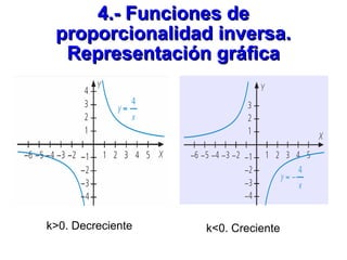 4.- Funciones de proporcionalidad inversa. Representación gráfica k>0. Decreciente k<0. Creciente 