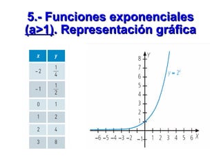 5.- Funciones exponenciales  (a>1) . Representación gráfica 