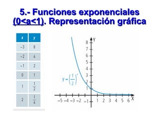 5.- Funciones exponenciales  (0<a<1) . Representación gráfica 