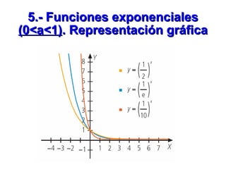 5.- Funciones exponenciales  (0<a<1) . Representación gráfica 