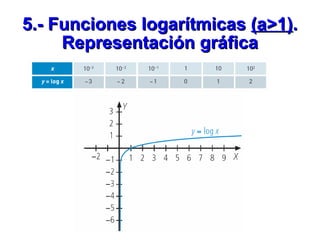 5.- Funciones logarítmicas  (a>1) . Representación gráfica 