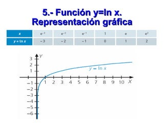 5.- Función y=ln x. Representación gráfica 