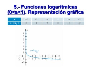 5.- Funciones logarítmicas  (0<a<1) . Representación gráfica 