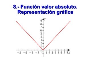 8.- Función valor absoluto. Representación gráfica 