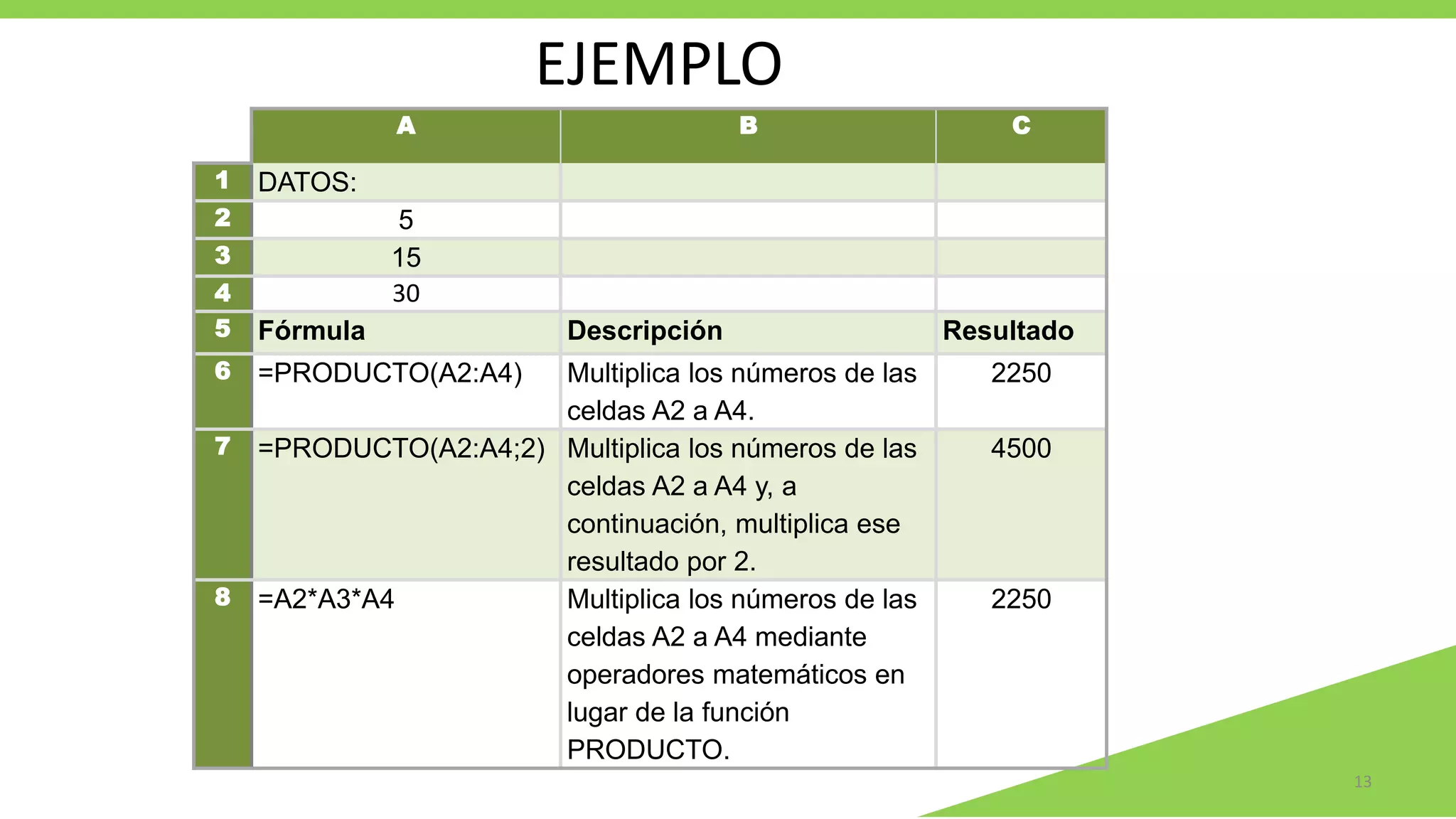 EJEMPLO
13
A B C
1 DATOS:
2 5
3 15
4 30
5 Fórmula Descripción Resultado
6 =PRODUCTO(A2:A4) Multiplica los números de las
celdas A2 a A4.
2250
7 =PRODUCTO(A2:A4;2) Multiplica los números de las
celdas A2 a A4 y, a
continuación, multiplica ese
resultado por 2.
4500
8 =A2*A3*A4 Multiplica los números de las
celdas A2 a A4 mediante
operadores matemáticos en
lugar de la función
PRODUCTO.
2250
 