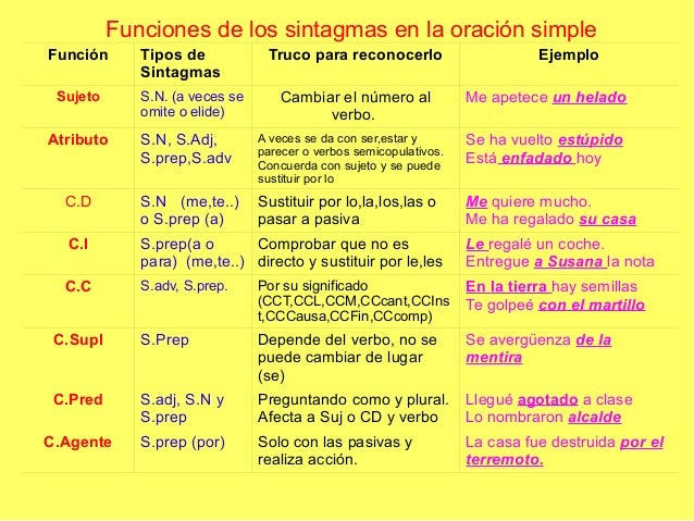 Funciones en la oración