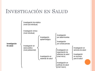 INVESTIGACIÓN EN SALUD
                Investigación bio-médica
                (nivel sub-individual)


                I...