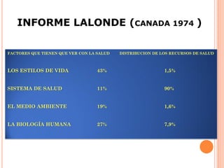 INFORME LALONDE (CANADA 1974 )

FACTORES QUE TIENEN QUE VER CON LA SALUD   DISTRIBUCION DE LOS RECURSOS DE SALUD



LOS ES...