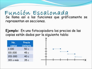 Función Escalonada
Se llama así a las funciones que gráficamente se
representan en secciones.

Ejemplo: En una fotocopiadora los precios de las
copias están dados por la siguiente tabla:
                         Y
    No.       Precio
   copias    Unitario
 1-100         50 c
 101-200      45 c
 201-300      40 c
 301 o más    35 c                                 X
 