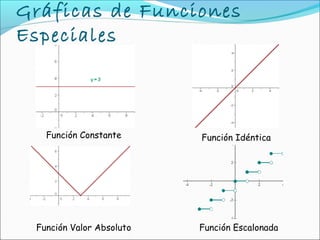 Gráficas de Funciones
Especiales



   Función Constante      Función Idéntica




 Función Valor Absoluto   Función Escalonada
 