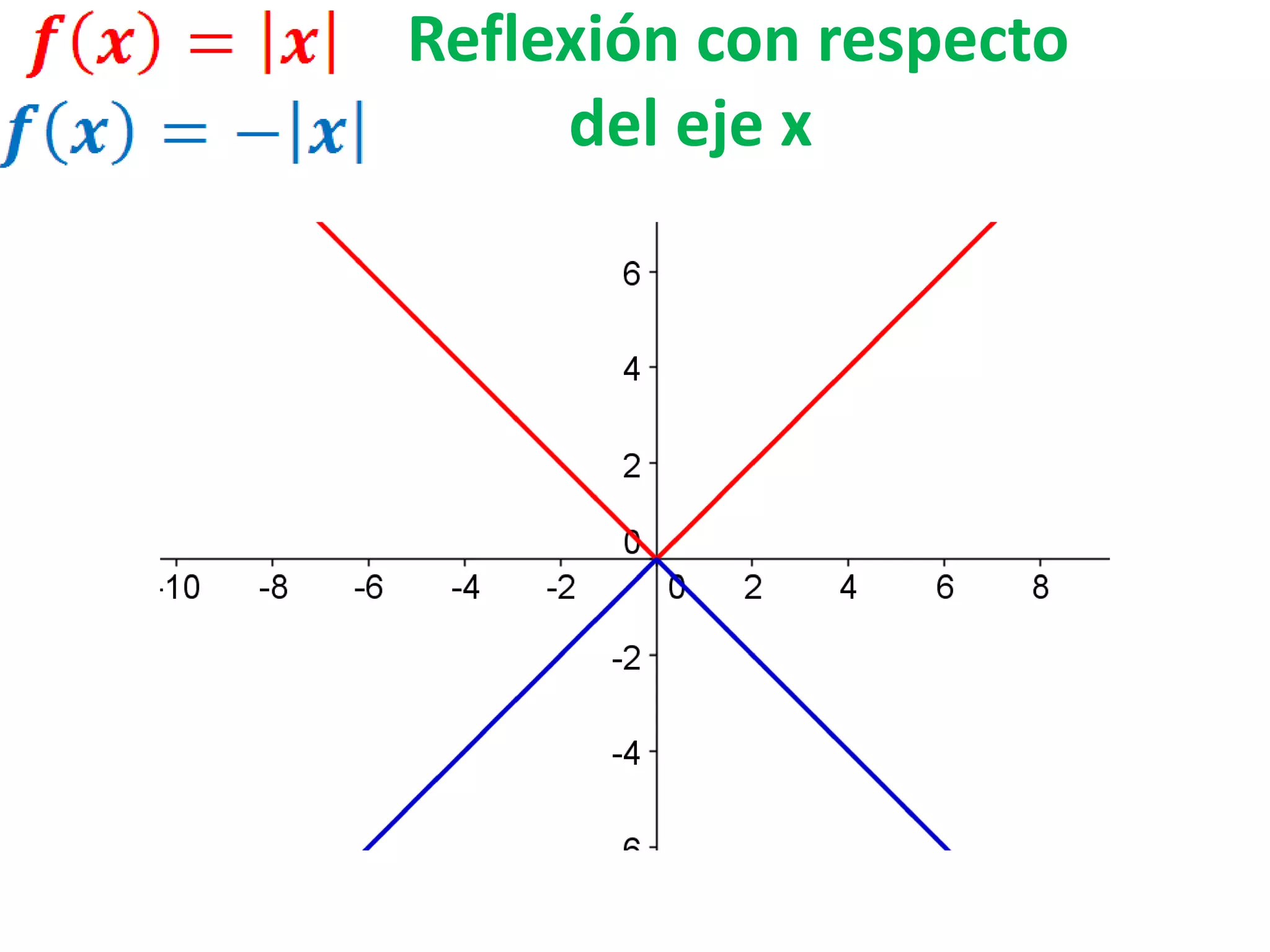 Reflexión con respecto
del eje x
