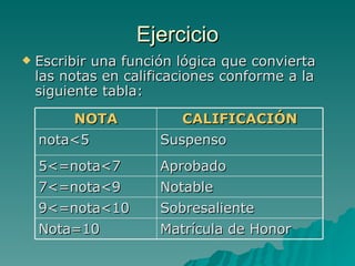 Ejercicio Escribir una función lógica que convierta las notas en calificaciones conforme a la siguiente tabla: NOTA CALIFICACIÓN nota<5 Suspenso 5<=nota<7 Aprobado 7<=nota<9 Notable 9<=nota<10 Sobresaliente Nota=10 Matrícula de Honor 