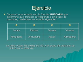 Ejercicio Construir una formula con la función  BUSCARH  que determine qué profesor corresponde a un grupo de prácticas, basándose en la tabla siguiente: La tabla ocupa las celdas D1:G3 y el grupo de prácticas se indica en la celda A2 A B C D Lunes Martes Jueves Viernes Almudena Almudena Javier Almudena 