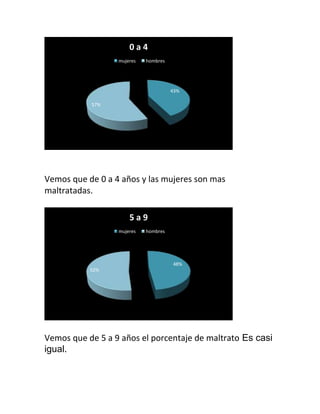 Vemos que de 0 a 4 años y las mujeres son mas
maltratadas.
Vemos que de 5 a 9 años el porcentaje de maltrato Es casi
igual.
43%
57%
0 a 4
mujeres hombres
48%
52%
5 a 9
mujeres hombres