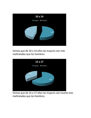 Vemos que de 10 a 14 años las mujeres son más
maltratadas que los hombres.
Vemos que de 15 a 17 años las mujeres son mucho mas
maltratadas que los hombres.
54%
46%
10 a 14
mujeres hombres
64%
36%
15 a 17
mujeres hombres