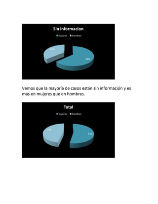 Vemos que la mayoría de casos están sin información y es
mas en mujeres que en hombres.
64%
36%
Sin informacion
mujeres hombres
53%
47%
Total
mujeres hombres