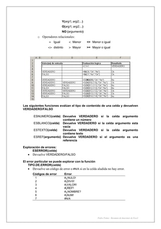 Pedro Femia - Resumen de funciones de Excel
Y(arg1; arg2;...)
O(arg1; arg2;...)
NO (argumento)
o Operadores relacionales:
= Igual < Menor <= Menor o igual
<> distinto > Mayor >= Mayor o igual
Las siguientes funciones evalúan el tipo de contenido de una celda y devuelven
VERDADERO/FALSO
ESNUMERO(celda) Devuelve VERDADERO si la celda argumento
contiene un número
ESBLANCO(celda) Devuelve VERDADERO si la celda argumento esta
vacía
ESTEXTO(celda) Devuelve VERDADERO si la celda argumento
contiene texto
ESREF(argumento) Devuelve VERDADERO si el argumento es una
referencia
Exploración de errores:
ESERROR(celda)
• Devuelve VERDADERO/FALSO
El error particular se puede explorar con la función
TIPO.DE.ERROR(celda)
• Devuelve un código de error o #N/A si en la celda aludida no hay error.
Códigos de error Error
1 #¿NULO!
2 #¡DIV/0!
3 #¡VALOR!
4 #¡REF!
5 #¿NOMBRE?
6 #¡NUM!
7 #N/A
 