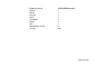 Página 52 de 284
Si valor_de_error es TIPO.DE.ERROR devuelve
#¡NULO! 1.
#¡DIV/0! 2.
#¡VALOR! 3.
#¡REF! 4.
#¿NOMBRE? 5.
#¡NUM! 6.
#N/A 7.
#OBTENIENDO_DATOS (8)
Otro valor #N/A
 