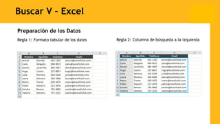 Buscar V – Excel
Preparación de los Datos
Regla 1: Formato tabular de los datos Regla 2: Columna de búsqueda a la izquierda
 
