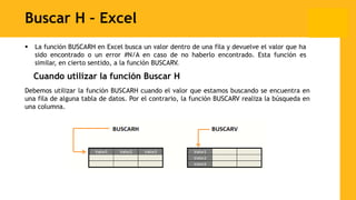 Buscar H – Excel
 La función BUSCARH en Excel busca un valor dentro de una fila y devuelve el valor que ha
sido encontrado o un error #N/A en caso de no haberlo encontrado. Esta función es
similar, en cierto sentido, a la función BUSCARV.
Cuando utilizar la función Buscar H
Debemos utilizar la función BUSCARH cuando el valor que estamos buscando se encuentra en
una fila de alguna tabla de datos. Por el contrario, la función BUSCARV realiza la búsqueda en
una columna.
 