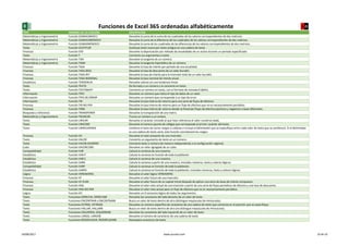 TIPO NOMBRE DE LA FUNCIÓN DESCRPICIÓN
Funciones de Excel 365 ordenadas alfabéticamente
X0A0H
X0A1H X0A0H
X0A1H X0A0H
X0A1H
Matemáticas y trigonometría Función SUMAX2MASY2 Devuelve la suma de la suma de los cuadrados de los valores correspondientes de dos matrices.
Matemáticas y trigonometría Función SUMAX2MENOSY2 Devuelve la suma de la diferencia de los cuadrados de los valores correspondientes de dos matrices.
Matemáticas y trigonometría Función SUMAXMENOSY2 Devuelve la suma de los cuadrados de las diferencias de los valores correspondientes de dos matrices.
Texto Función SUSTITUIR Sustituye texto nuevo por texto antiguo en una cadena de texto.
Finanzas Función SYD Devuelve la depreciación por método de anualidades de un activo durante un período especificado.
Texto Función T Convierte sus argumentos a texto.
Matemáticas y trigonometría Función TAN Devuelve la tangente de un número.
Matemáticas y trigonometría Función TANH Devuelve la tangente hiperbólica de un número.
Finanzas Función TASA Devuelve la tasa de interés por período de una anualidad.
Finanzas Función TASA.DESC Devuelve la tasa de descuento de un valor bursátil.
Finanzas Función TASA.INT Devuelve la tasa de interés para la inversión total de un valor bursátil.
Finanzas Función TASA.NOMINAL Devuelve la tasa nominal de interés anual.
Estadística Función TENDENCIA Devuelve valores en una tendencia lineal.
Texto Función TEXTO Da formato a un número y lo convierte en texto.
Texto Función TEXTOBAHT Convierte un número en texto, con el formato de moneda ß (Baht).
Información Función TIPO Devuelve un número que indica el tipo de datos de un valor.
Información Función TIPO.DE.ERROR Devuelve un número que corresponde a un tipo de error.
Información Función TIR Devuelve la tasa interna de retorno para una serie de flujos de efectivo.
Finanzas Función TIR.NO.PER Devuelve la tasa interna de retorno para un flujo de efectivo que no es necesariamente periódico.
Finanzas Función TIRM Devuelve la tasa interna de retorno donde se financian flujos de efectivo positivos y negativos a tasas diferentes.
Búsqueda y referencia Función TRANSPONER Devuelve la transposición de una matriz.
Matemáticas y trigonometría Función TRUNCAR Trunca un número a un entero.
Texto Función UNICAR Devuelve el carácter Unicode al que hace referencia el valor numérico dado.
Texto Función UNICODE Devuelve el número (punto de código) que corresponde al primer carácter del texto.
Texto Función UNIRCADENAS Combina el texto de varios rangos o cadenas e incluye el delimitador que se especifique entre cada valor de texto que se combinará. Si el delimitador
es una cadena de texto vacío, esta función concatenará los rangos.
Finanzas Función VA Devuelve el valor presente de una inversión.
Texto Función VALOR Convierte un argumento de texto en un número.
Texto Función VALOR.NUMERO Convierte texto a número de manera independiente a la configuración regional.
Cubo Función VALORCUBO Devuelve un valor agregado de un cubo.
Compatibilidad Función VAR Calcula la varianza de una muestra.
Estadística Función VAR.P Calcula la varianza en función de toda la población.
Estadística Función VAR.S Calcula la varianza de una muestra.
Estadística Función VARA Calcula la varianza a partir de una muestra, incluidos números, texto y valores lógicos.
Compatibilidad Función VARP Calcula la varianza en función de toda la población.
Estadística Función VARPA Calcula la varianza en función de toda la población, incluidos números, texto y valores lógicos.
Lógica Función VERDADERO. Devuelve el valor lógico VERDADERO.
Finanzas Función VF Devuelve el valor futuro de una inversión.
Finanzas Función VF.PLAN Devuelve el valor futuro de un capital inicial después de aplicar una serie de tasas de interés compuesto.
Finanzas Función VNA Devuelve el valor neto actual de una inversión a partir de una serie de flujos periódicos de efectivo y una tasa de descuento.
Finanzas Función VNA.NO.PER Devuelve el valor neto actual para un flujo de efectivo que no es necesariamente periódico.
Lógica Función XO Devuelve un O exclusivo lógico de todos los argumentos.
Texto Funciones DERECHA, DERECHAB Devuelve los caracteres del lado derecho de un valor de texto.
Texto Funciones ENCONTRAR y ENCONTRARB Busca un valor de texto dentro de otro (distingue mayúsculas de minúsculas).
Texto Funciones EXTRAE, EXTRAEB Devuelve un número específico de caracteres de una cadena de texto que comienza en la posición que se especifique.
Texto Funciones HALLAR, HALLARB Busca un valor de texto dentro de otro (no distingue mayúsculas de minúsculas).
Texto Funciones IZQUIERDA, IZQUIERDAB Devuelve los caracteres del lado izquierdo de un valor de texto.
Texto Funciones LARGO, LARGOB Devuelve el número de caracteres de una cadena de texto.
Texto Funciones REEMPLAZAR, REEMPLAZARB Reemplaza caracteres de texto.
24/08/2017 www.yucaan.com 10 de 10
 
