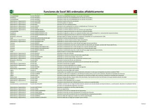 TIPO NOMBRE DE LA FUNCIÓN DESCRPICIÓN
Funciones de Excel 365 ordenadas alfabéticamente
X0A0H
X0A1H X0A0H
X0A1H X0A0H
X0A1H
Compatibilidad Función PRUEBA.T Devuelve la probabilidad asociada a una prueba t de Student.
Estadística Función PRUEBA.Z Devuelve el valor de una probabilidad de una cola de una prueba z.
Compatibilidad Función PRUEBA.Z Devuelve el valor de una probabilidad de una cola de una prueba z.
Matemáticas y trigonometría Función QUOTIENT Devuelve la parte entera de una división.
Matemáticas y trigonometría Función RADIANES Convierte grados en radianes.
Matemáticas y trigonometría Función RAIZ. Devuelve una raíz cuadrada positiva.
Matemáticas y trigonometría Función RAIZ2PI Devuelve la raíz cuadrada de un número multiplicado por PI (número * pi).
Matemáticas y trigonometría Función RAND. Devuelve un número aleatorio entre 0 y 1.
Matemáticas y trigonometría Función RANDBETWEEN Devuelve un número aleatorio entre los números que especifique.
Compatibilidad Función RANGO.PERCENTIL Devuelve el rango porcentual de un valor de un conjunto de datos.
Estadística Función RANGO.PERCENTIL.EXC Devuelve el rango de un valor en un conjunto de datos como un porcentaje (0 a 1, exclusivo) del conjunto de datos.
Estadística Función RANGO.PERCENTIL.INC Devuelve el rango porcentual de un valor de un conjunto de datos.
Búsqueda y referencia Función RDTR Recupera datos en tiempo real desde un programa compatible con la automatización COM.
Cubo Función RECUENTOCONJUNTOCUBO Devuelve el número de elementos de un conjunto.
Matemáticas y trigonometría Función REDONDEA.IMPAR Redondea un número hasta el entero impar más próximo.
Matemáticas y trigonometría Función REDONDEA.PAR Redondea un número hasta el entero par más próximo.
Finanzas Función RENDTO Devuelve el rendimiento de un valor bursátil que paga intereses periódicos.
Finanzas Función RENDTO.DESC Devuelve el rendimiento anual de un valor bursátil con descuento; por ejemplo, una letra del Tesoro (de EE.UU.).
Finanzas Función RENDTO.PER.IRREGULAR.1 Devuelve el rendimiento de un valor bursátil con un primer período impar.
Finanzas Función RENDTO.PER.IRREGULAR.2 Devuelve el rendimiento de un valor bursátil con un último período impar.
Finanzas Función RENDTO.VENCTO Devuelve el rendimiento anual de un valor bursátil que paga intereses al vencimiento.
Texto Función REPT. Repite el texto un número determinado de veces.
Matemáticas y trigonometría Función RESIDUO Devuelve el resto de la división.
Matemáticas y trigonometría Función ROUND Redondea un número al número de decimales especificado.
Matemáticas y trigonometría Función ROUNDDOWN Redondea un número hacia abajo, hacia el cero.
Matemáticas y trigonometría Función ROUNDUP Redondea un número hacia arriba, en dirección contraria a cero.
Búsqueda y referencia Función ROW. Devuelve el número de fila de una referencia.
Finanzas Función RRI Devuelve una tasa de interés equivalente para el crecimiento de una inversión.
Matemáticas y trigonometría Función SEC Devuelve la secante de un ángulo.
Matemáticas y trigonometría Función SECH Devuelve la secante hiperbólica de un ángulo.
Fecha y hora Función SECOND Convierte un número de serie en un valor de segundo.
Matemáticas y trigonometría Función SENO Devuelve el seno del ángulo especificado.
Lógica Función SI Especifica una prueba lógica que realizar.
Lógica Función SI.CONJUNTO Comprueba si se cumplen una o varias condiciones y devuelve un valor que corresponde a la primera condición TRUE.
Lógica Función SI.ERROR Devuelve un valor que se especifica si una fórmula lo evalúa como un error; de lo contrario, devuelve el resultado de la fórmula.
Lógica Función SI.ND Devuelve el valor que se especifica, si la expresión se convierte en #N/A; de lo contrario, devuelve el resultado de la expresión.
Fecha y hora Función SIFECHA Calcula el número de días, meses o años entre dos fechas. Esta función es útil en las fórmulas en las que necesite calcular una edad.
Matemáticas y trigonometría Función SIGN Devuelve el signo de un número.
Matemáticas y trigonometría Función SINH Devuelve el seno hiperbólico de un número.
Finanzas Función SLN Devuelve la amortización por método directo de un activo en un período dado.
Complementos y automatización Función SQL.REQUEST Establece conexión con un origen de datos externo, ejecuta una consulta desde una hoja de cálculo y, a continuación, devuelve el resultado en forma
de matriz sin necesidad de programar una macro.
Matemáticas y trigonometría Función SUBTOTALES Devuelve un subtotal en una lista o base de datos.
Matemáticas y trigonometría Función SUMA. Suma sus argumentos.
Matemáticas y trigonometría Función SUMA.CUADRADOS Devuelve la suma de los cuadrados de los argumentos.
Matemáticas y trigonometría Función SUMA.SERIES Devuelve la suma de una serie de potencias en función de la fórmula.
Matemáticas y trigonometría Función SUMAPRODUCTO Devuelve la suma de los productos de los correspondientes componentes de matriz.
Matemáticas y trigonometría Función SUMAR.SI Suma las celdas del rango que cumplen los criterios especificados.
Matemáticas y trigonometría Función SUMAR.SI.CONJUNTO Suma las celdas de un rango que cumplen varios criterios.
24/08/2017 www.yucaan.com 9 de 10
 