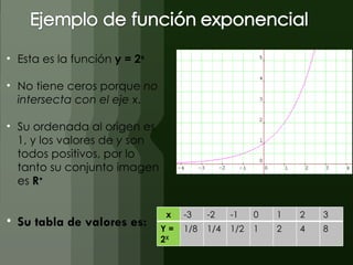 Esta es la función  y = 2 x No tiene ceros porque  no intersecta con el eje x . Su ordenada al origen es 1, y los valores de  y  son todos positivos, por lo tanto su conjunto imagen es  R + Su tabla de valores es: x -3 -2 -1 0 1 2 3 Y = 2 X 1/8 1/4 1/2 1 2 4 8 