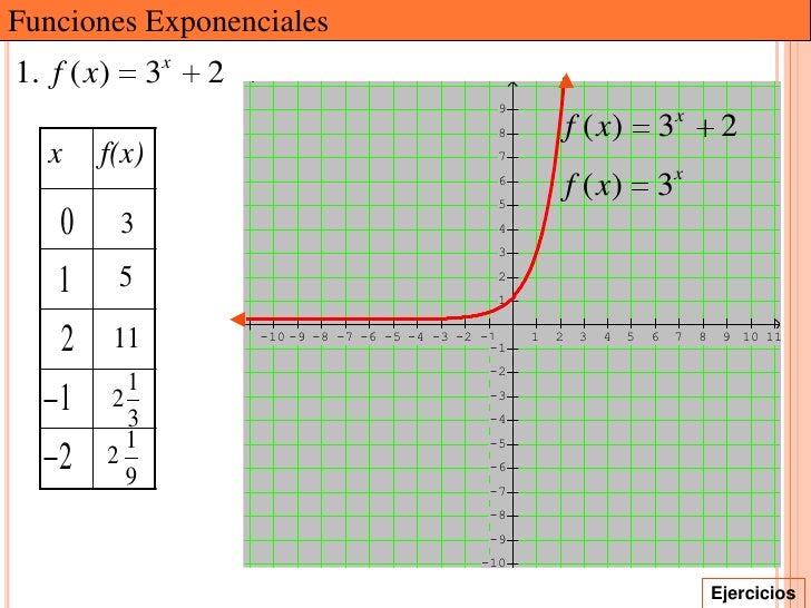 Resultado de imagen para funcion exponencial ejemplos resueltos grafica