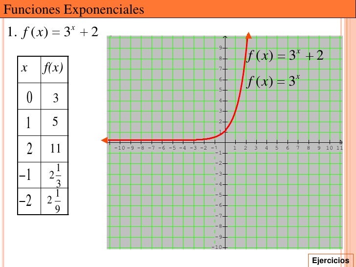 Funciones Exponenciales