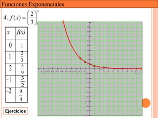Funciones Exponenciales
                    x
                2
4. f ( x)
                3
                                                     9

 x     f(x)                                          8
                                                     7
                                                     6

  0     1                                            5
                                                     4
            2                                        3
  1         3                                        2
                                                     1
            4
   2        9           -10 -9 -8 -7 -6 -5 -4 -3 -2 -1    1   2   3   4   5   6   7   8   9 10 11
                                                     -1

  1         3                                       -2
                                                    -3
            2                                       -4
  2     9                                           -5
                                                    -6
        4                                           -7
                                                    -8

 Ejercicios                                         -9
                                                   -10
 
