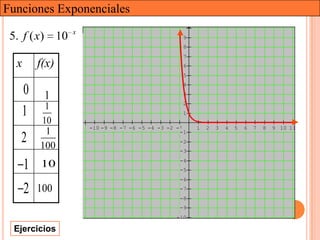 Funciones Exponenciales
                 x
 5. f ( x) 10                                     9
                                                  8
                                                  7
  x       f(x)                                    6
                                                  5
                                                  4
   0       1                                      3
                                                  2
           1
   1                                              1
          10
                     -10 -9 -8 -7 -6 -5 -4 -3 -2 -1    1   2   3   4   5   6   7   8   9 10 11
           1                                      -1
   2      100
                                                 -2
                                                 -3
                                                 -4
      1   10                                     -5
                                                 -6

      2   100                                    -7
                                                 -8
                                                 -9
                                                -10

 Ejercicios
 