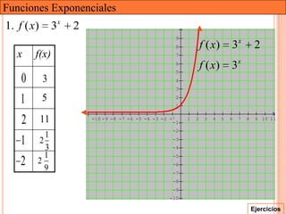 Funciones Exponenciales
1. f ( x)        3x   2
                                                       9
                                                       8            f ( x)       3x           2
   x    f(x)                                           7
                                                       6
                                                       5
                                                                    f ( x)       3x
    0       3                                          4
                                                       3

    1       5                                          2
                                                       1


    2       11            -10 -9 -8 -7 -6 -5 -4 -3 -2 -1
                                                       -1
                                                            1   2    3   4   5   6   7   8    9 10 11

                                                      -2
          1
    1   2
          3
                                                      -3
                                                      -4
          1                                           -5
    2   2
          9                                           -6
                                                      -7
                                                      -8
                                                      -9
                                                     -10

                                                                                             Ejercicios
 