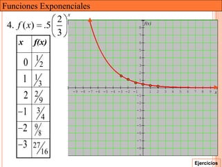 Funciones Exponenciales
                            x
                        2
 4. f ( x)           .5                                   8
                                                          8
                                                               f(x)
                                                               f(x)

                        3                                 7
                                                          7

    x     f(x)                                            6
                                                          6
                                                          5

             1                                            4
      0          2                                        3
                                                          2

      1      1                                            1
            3
                                 -9 -8 -7 -6 -5 -4 -3 -2
                                -9 -8 -7 -6 -5 -4 -3 -2 -1       1    2   3   4   5
                                                                                  5   6
                                                                                      6   7
                                                                                          7   8
                                                                                              8   9
                                                                                                  9   xx
      2   2                                               -1
            9                                             -2

      1    3                                              -3

             4                                            -4
                                                          -5
      2   9
            8                                             -6
                                                          -6
                                                          -7
                                                          -7
      3   27                                              -8
                                                          -8
             16                                           -9
                                                          -9

                                                                                          Ejercicios
 