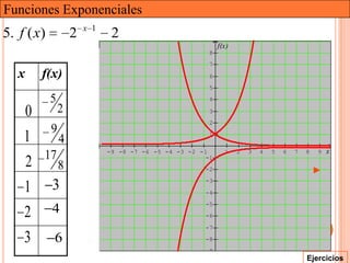 Funciones Exponenciales
                        x 1
5. f ( x)           2          2
                                                             f(x)
                                                         8
                                                         7
   x    f(x)                                             6
                                                         5

            5                                            4

    0           2                                        3
                                                         2
            9
    1           4
                                                         1

                              -9 -8 -7 -6 -5 -4 -3 -2 -1       1    2   3   4   5   6   7   8   9   x
        17                                              -1
    2           8                                       -2
                                                        -3
    1       3                                           -4
                                                        -5
    2       4                                           -6

                                                        -7

    3       6                                           -8
                                                        -9
                                                                                            Ejercicios
 