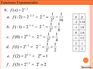 Funciones Exponenciales
                   x 2
  6. f ( x)    2
                             2 2        4      1     1
   a. f ( 2)           2             2                   x   y
                                              24 16      -2 1/16
                           1 2          3    1 1
   b. f ( 1)        2                2        3          -1 1/8
                                             2     8
                                                         0   1/4
                                      2    1 1
   c. f (0)        20      2
                                   2                     1   1/2
                                          22 4
                                          1 1            2   1
                   1 2               1
   d . f (1)   2                   2       1             3   2
                                          2      2
                       2 2           0
   e. f (2)        2                2 1
                       3 2
   f . f (3)       2               21   2
                                                              Ejercicios
 