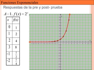Funciones Exponenciales
 Respuestas de la pre y post- prueba
                   x
 A 1. f ( x)   2                                         y
                                                    9
   x    f(x)                                        8
                                                    7
                                                    6
    0    1                                          5
                                                    4

    1    2                                          3
                                                    2
                                                    1
    2    4                                                                                       x
                       -10 -9 -8 -7 -6 -5 -4 -3 -2 -1        1   2   3   4   5   6   7   8   9 10 11
                                                    -1
    3    8                                         -2
                                                   -3
         1
    1                                              -4
                                                   -5
         2                                         -6
    2    1                                         -7
         4                                         -8
                                                   -9
 