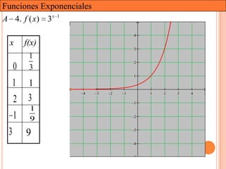 Funciones Exponenciales
A 4. f ( x) 3x 1

 x       f(x)
          1
     0    3

     1    1
     2    3
          1
     1    9
 3       9
 