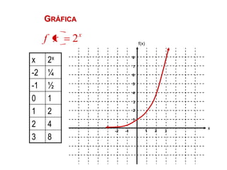 GRÁFICA
               x
     f x   2                     f(x)


x    2x                      8

                             7

-2   ¼                       6


-1   ½                       5

                             4
0    1                       3

1    2                       2

                             1
2    4                                              x
                   -2   -1              1   2   3

3    8
 