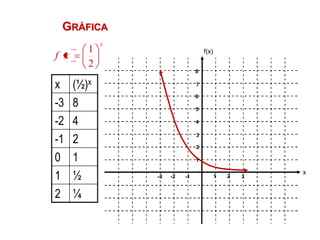 GRÁFICA
             x
         1                          f(x)
f x
         2
                                8

x     (½)x                      7

                                6
-3    8                         5

-2    4                         4


-1    2                         3

                                2

0     1                         1


1     ½          -3   -2   -1              1   2   3
                                                       x


2     ¼
 