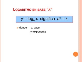 LOGARITMO EN BASE “A”

      y = loga x significa ay = x

    donde   a: base
             y: exponente
 