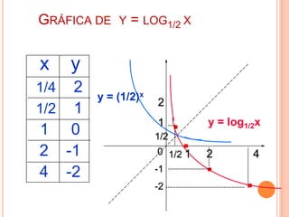 GRÁFICA DE Y = LOG1/2 X


x     y
1/4    2
           y = (1/2)x   2
1/2    1
                        1     .       y = log1/2x
1
2
       0
      -1
                        1/2
                                  .
4     -2
                        0 1/2 1
                        -1            . .
                                      2        4

                        -2
 